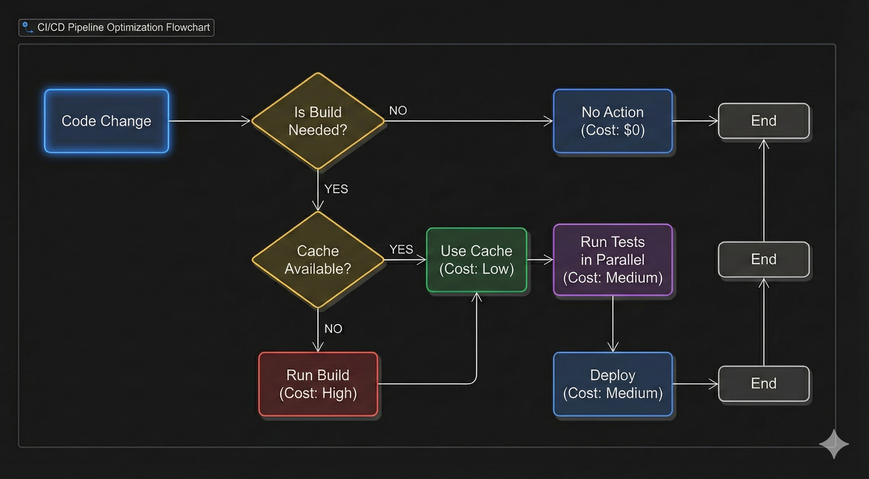 CI/CD Cost Optimization Flow Diagram